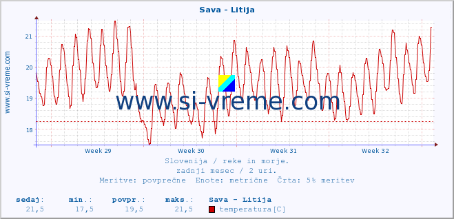 POVPREČJE :: Sava - Litija :: temperatura | pretok | višina :: zadnji mesec / 2 uri.