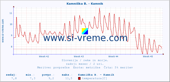 POVPREČJE :: Kamniška B. - Kamnik :: temperatura | pretok | višina :: zadnji mesec / 2 uri.