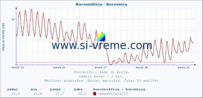 POVPREČJE :: Borovniščica - Borovnica :: temperatura | pretok | višina :: zadnji mesec / 2 uri.