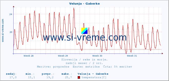 POVPREČJE :: Velunja - Gaberke :: temperatura | pretok | višina :: zadnji mesec / 2 uri.