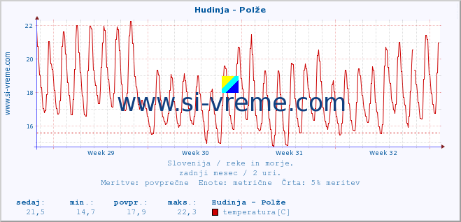 POVPREČJE :: Hudinja - Polže :: temperatura | pretok | višina :: zadnji mesec / 2 uri.