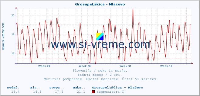 POVPREČJE :: Grosupeljščica - Mlačevo :: temperatura | pretok | višina :: zadnji mesec / 2 uri.