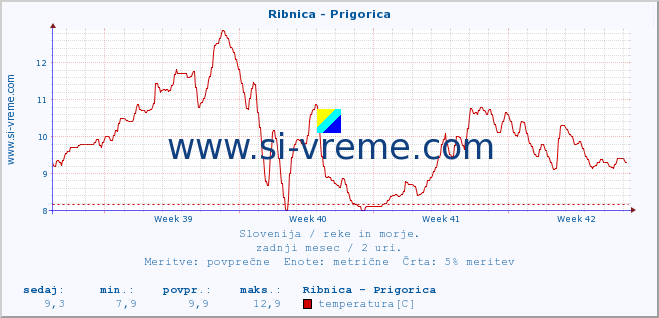 POVPREČJE :: Ribnica - Prigorica :: temperatura | pretok | višina :: zadnji mesec / 2 uri.