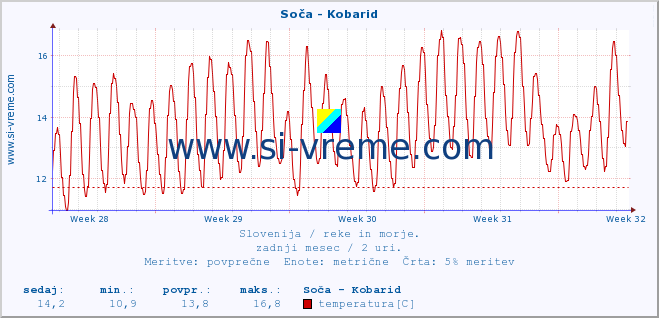 POVPREČJE :: Soča - Kobarid :: temperatura | pretok | višina :: zadnji mesec / 2 uri.