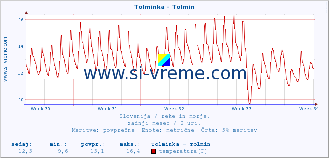 POVPREČJE :: Tolminka - Tolmin :: temperatura | pretok | višina :: zadnji mesec / 2 uri.