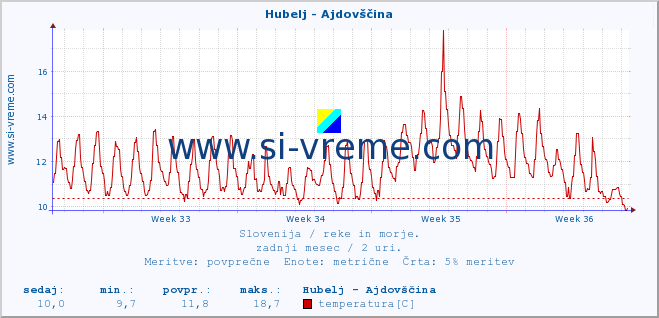 POVPREČJE :: Hubelj - Ajdovščina :: temperatura | pretok | višina :: zadnji mesec / 2 uri.