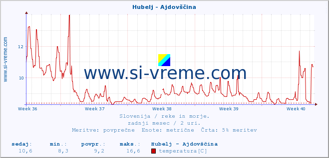 POVPREČJE :: Hubelj - Ajdovščina :: temperatura | pretok | višina :: zadnji mesec / 2 uri.