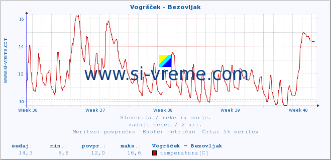 POVPREČJE :: Vogršček - Bezovljak :: temperatura | pretok | višina :: zadnji mesec / 2 uri.