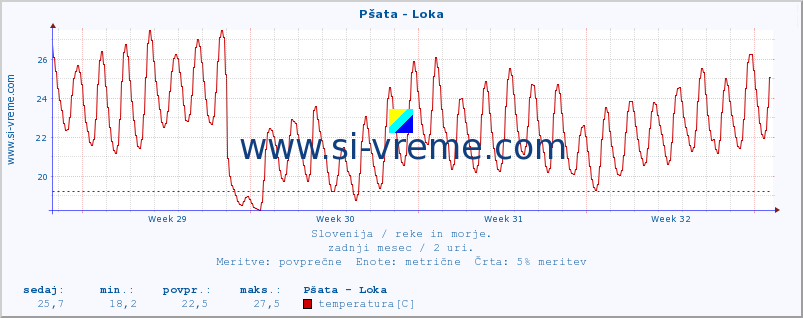 POVPREČJE :: Pšata - Loka :: temperatura | pretok | višina :: zadnji mesec / 2 uri.