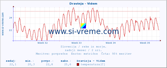 POVPREČJE :: Dravinja - Videm :: temperatura | pretok | višina :: zadnji mesec / 2 uri.