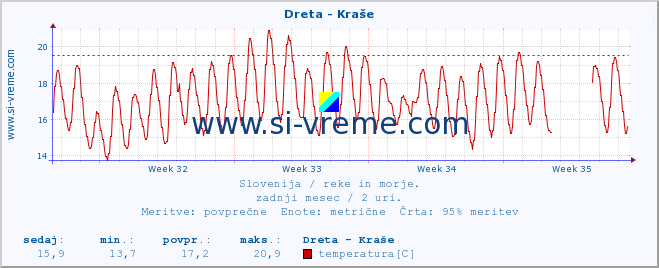 POVPREČJE :: Dreta - Kraše :: temperatura | pretok | višina :: zadnji mesec / 2 uri.