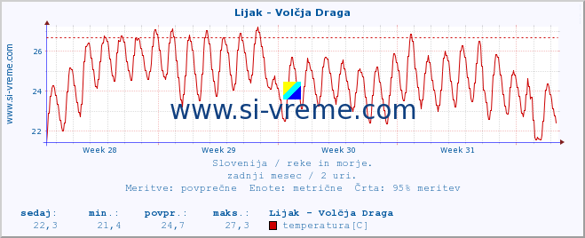 POVPREČJE :: Lijak - Volčja Draga :: temperatura | pretok | višina :: zadnji mesec / 2 uri.