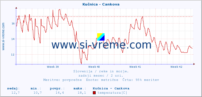 POVPREČJE :: Kučnica - Cankova :: temperatura | pretok | višina :: zadnji mesec / 2 uri.