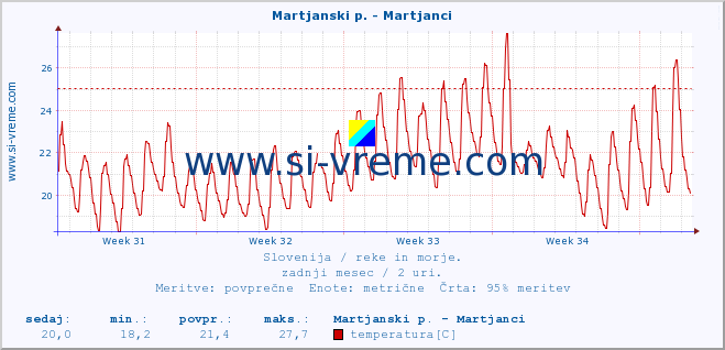 POVPREČJE :: Martjanski p. - Martjanci :: temperatura | pretok | višina :: zadnji mesec / 2 uri.