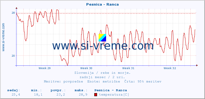 POVPREČJE :: Pesnica - Ranca :: temperatura | pretok | višina :: zadnji mesec / 2 uri.