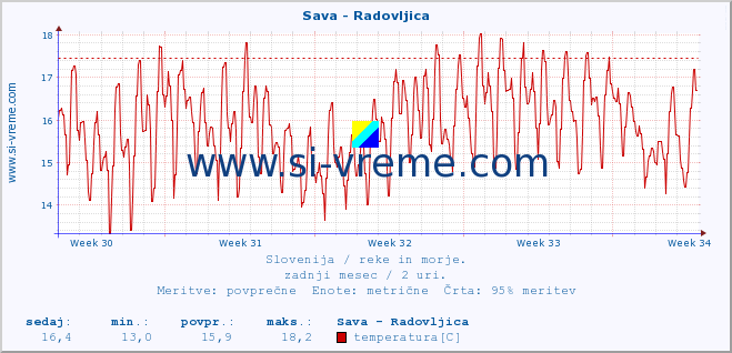 POVPREČJE :: Sava - Radovljica :: temperatura | pretok | višina :: zadnji mesec / 2 uri.