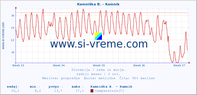 POVPREČJE :: Kamniška B. - Kamnik :: temperatura | pretok | višina :: zadnji mesec / 2 uri.