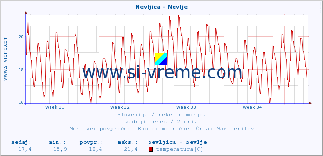 POVPREČJE :: Nevljica - Nevlje :: temperatura | pretok | višina :: zadnji mesec / 2 uri.