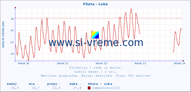 POVPREČJE :: Pšata - Loka :: temperatura | pretok | višina :: zadnji mesec / 2 uri.