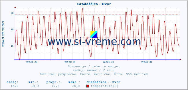 POVPREČJE :: Gradaščica - Dvor :: temperatura | pretok | višina :: zadnji mesec / 2 uri.