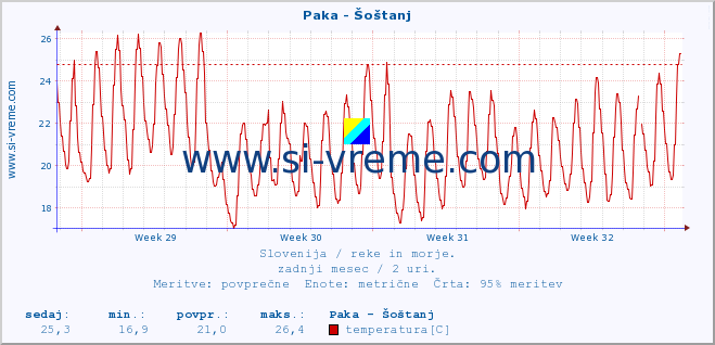 POVPREČJE :: Paka - Šoštanj :: temperatura | pretok | višina :: zadnji mesec / 2 uri.