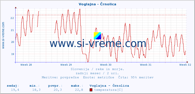 POVPREČJE :: Voglajna - Črnolica :: temperatura | pretok | višina :: zadnji mesec / 2 uri.