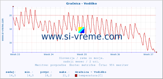 POVPREČJE :: Gračnica - Vodiško :: temperatura | pretok | višina :: zadnji mesec / 2 uri.