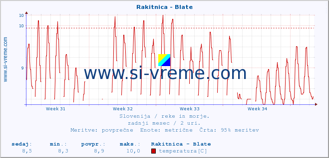 POVPREČJE :: Rakitnica - Blate :: temperatura | pretok | višina :: zadnji mesec / 2 uri.