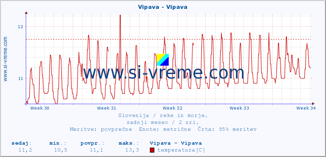 POVPREČJE :: Vipava - Vipava :: temperatura | pretok | višina :: zadnji mesec / 2 uri.