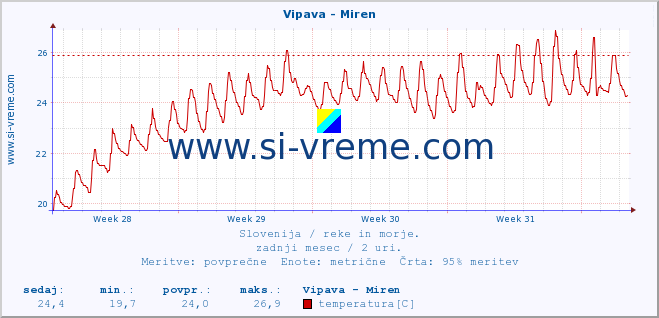 POVPREČJE :: Vipava - Miren :: temperatura | pretok | višina :: zadnji mesec / 2 uri.