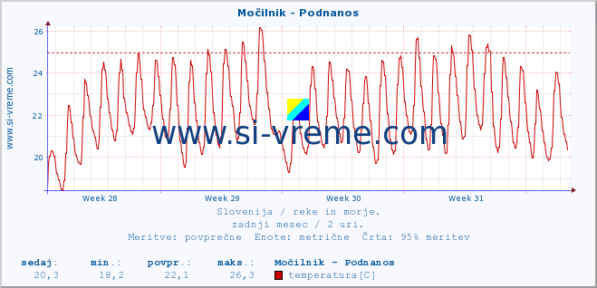 POVPREČJE :: Močilnik - Podnanos :: temperatura | pretok | višina :: zadnji mesec / 2 uri.