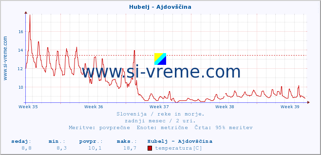 POVPREČJE :: Hubelj - Ajdovščina :: temperatura | pretok | višina :: zadnji mesec / 2 uri.