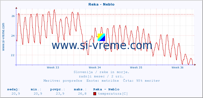 POVPREČJE :: Reka - Neblo :: temperatura | pretok | višina :: zadnji mesec / 2 uri.