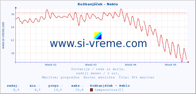 POVPREČJE :: Kožbanjšček - Neblo :: temperatura | pretok | višina :: zadnji mesec / 2 uri.