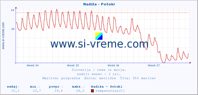 POVPREČJE :: Nadiža - Potoki :: temperatura | pretok | višina :: zadnji mesec / 2 uri.