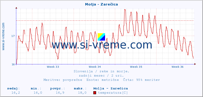 POVPREČJE :: Molja - Zarečica :: temperatura | pretok | višina :: zadnji mesec / 2 uri.