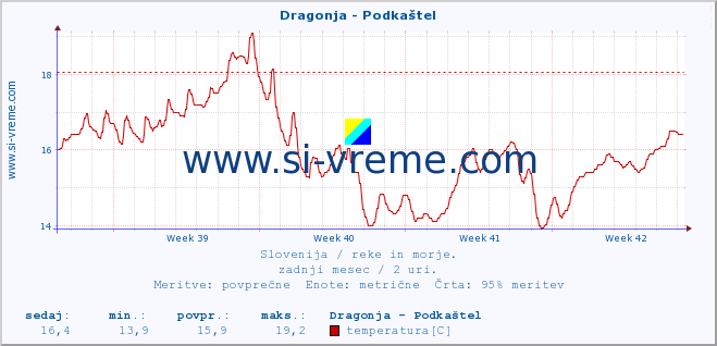 POVPREČJE :: Dragonja - Podkaštel :: temperatura | pretok | višina :: zadnji mesec / 2 uri.