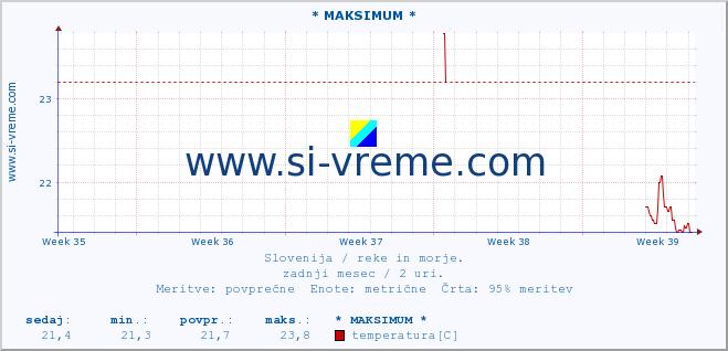 POVPREČJE :: * MAKSIMUM * :: temperatura | pretok | višina :: zadnji mesec / 2 uri.