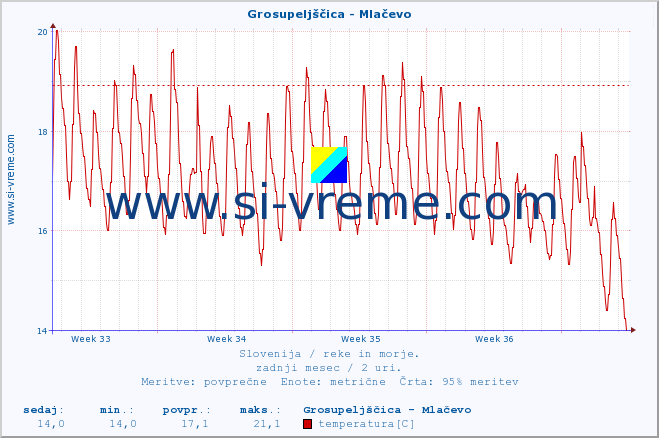 POVPREČJE :: Grosupeljščica - Mlačevo :: temperatura | pretok | višina :: zadnji mesec / 2 uri.