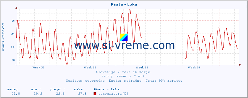 POVPREČJE :: Pšata - Loka :: temperatura | pretok | višina :: zadnji mesec / 2 uri.