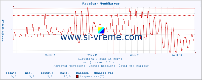 POVPREČJE :: Radešca - Meniška vas :: temperatura | pretok | višina :: zadnji mesec / 2 uri.