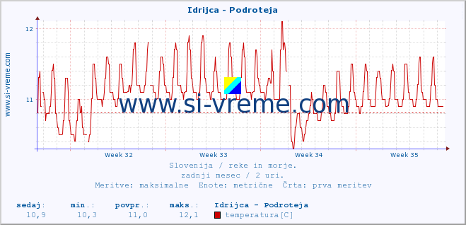 POVPREČJE :: Idrijca - Podroteja :: temperatura | pretok | višina :: zadnji mesec / 2 uri.