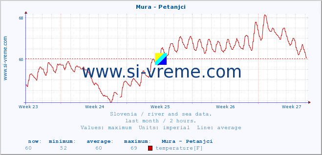  :: Mura - Petanjci :: temperature | flow | height :: last month / 2 hours.