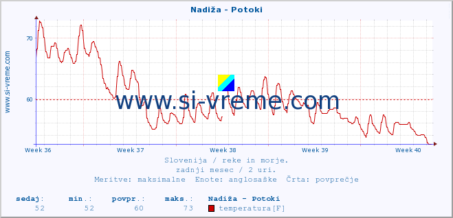 POVPREČJE :: Nadiža - Potoki :: temperatura | pretok | višina :: zadnji mesec / 2 uri.