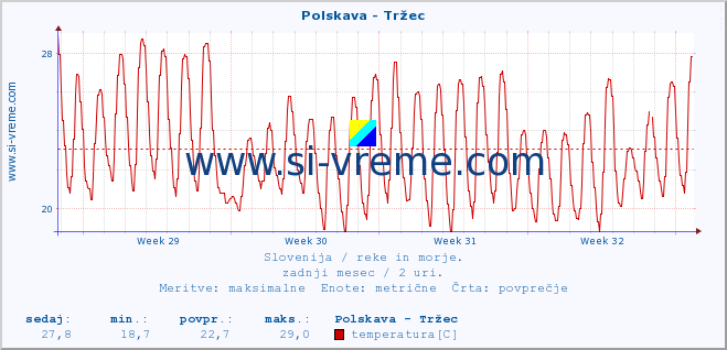 POVPREČJE :: Polskava - Tržec :: temperatura | pretok | višina :: zadnji mesec / 2 uri.