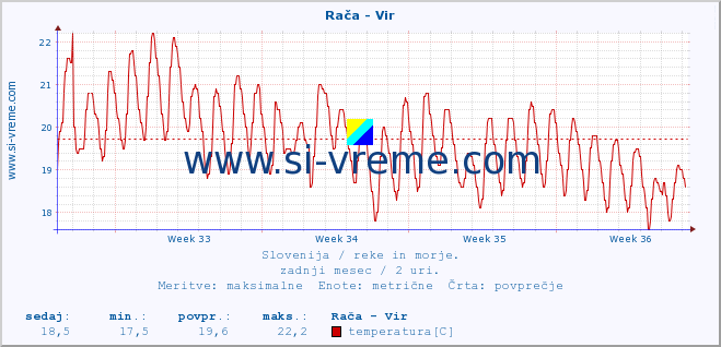 POVPREČJE :: Rača - Vir :: temperatura | pretok | višina :: zadnji mesec / 2 uri.