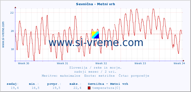 POVPREČJE :: Sevnična - Metni vrh :: temperatura | pretok | višina :: zadnji mesec / 2 uri.