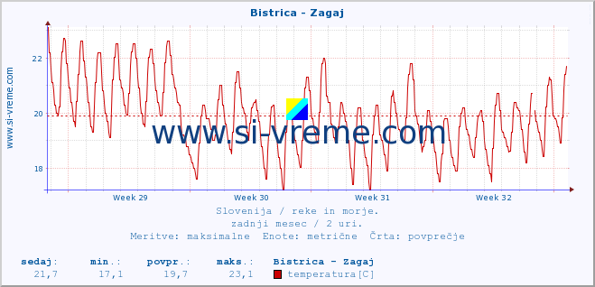 POVPREČJE :: Bistrica - Zagaj :: temperatura | pretok | višina :: zadnji mesec / 2 uri.