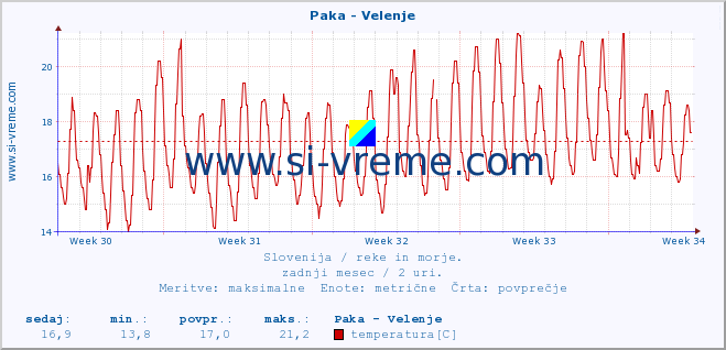 POVPREČJE :: Paka - Velenje :: temperatura | pretok | višina :: zadnji mesec / 2 uri.