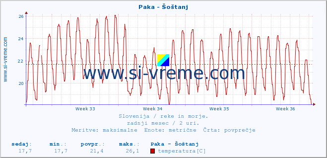 POVPREČJE :: Paka - Šoštanj :: temperatura | pretok | višina :: zadnji mesec / 2 uri.